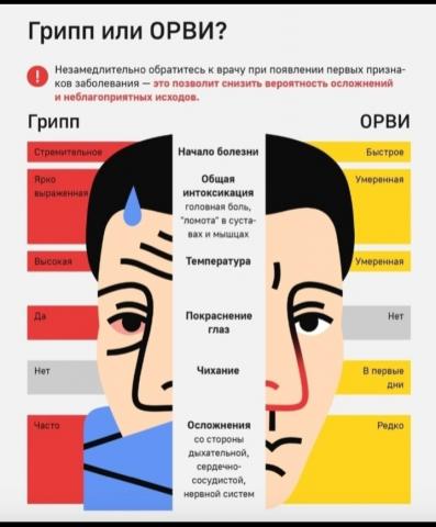 ГРИПП или ОРВИ