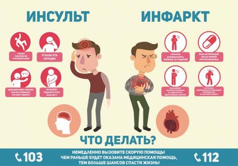 Профилактика инсульта и инфаркта